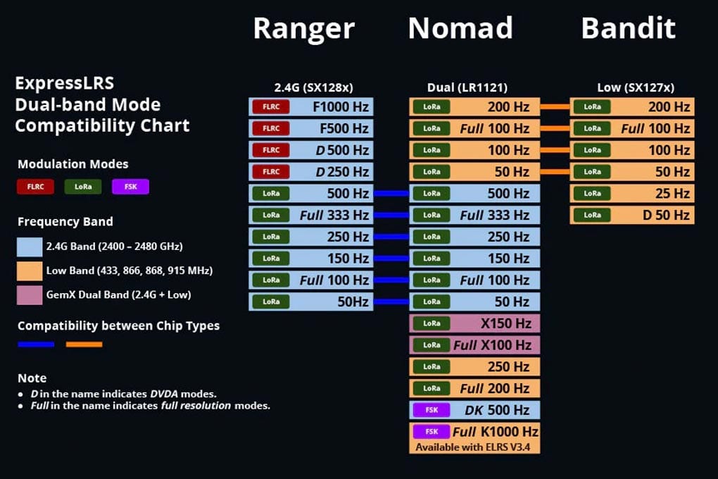 ExpressLRS dual-band mode compatibility chart